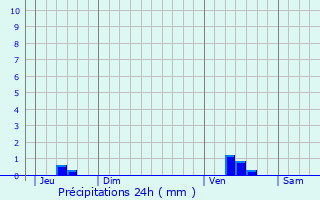 Graphique des précipitations prvues pour La Rochefoucauld