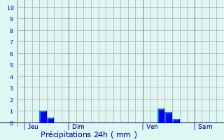 Graphique des précipitations prvues pour Claix