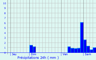 Graphique des précipitations prvues pour Bessey-ls-Citeaux