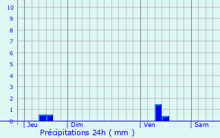 Graphique des précipitations prvues pour Champagnac