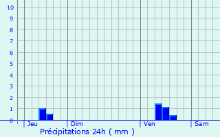 Graphique des précipitations prvues pour Dirac