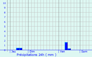 Graphique des précipitations prvues pour Allas-Bocage
