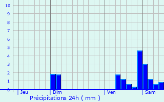 Graphique des précipitations prvues pour Corgengoux