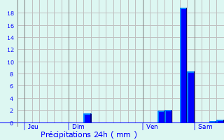 Graphique des précipitations prvues pour Sembas