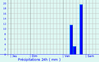 Graphique des précipitations prvues pour Cambes