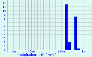 Graphique des précipitations prvues pour Longueville