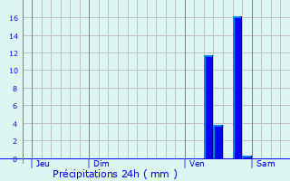 Graphique des précipitations prvues pour Tombeboeuf