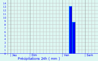 Graphique des précipitations prvues pour Ferrensac