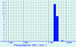 Graphique des précipitations prvues pour Doudrac