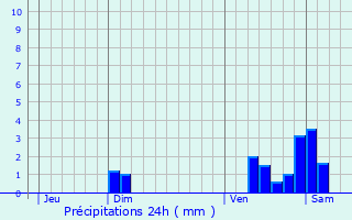 Graphique des précipitations prvues pour Genouilly