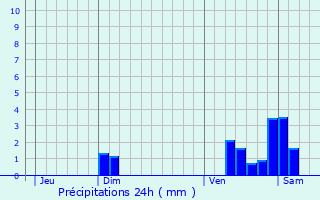 Graphique des précipitations prvues pour Germagny