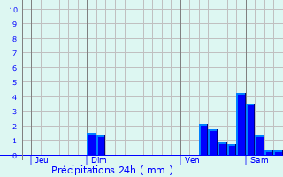 Graphique des précipitations prvues pour Saint-Denis-de-Vaux