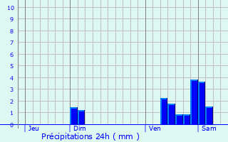 Graphique des précipitations prvues pour Sassangy