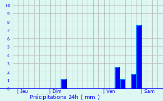 Graphique des précipitations prvues pour Bruch