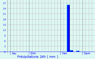 Graphique des précipitations prvues pour Vignonet