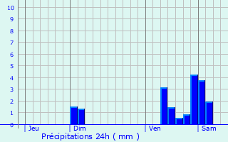 Graphique des précipitations prvues pour Saint-Germain-ls-Buxy