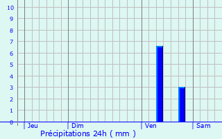 Graphique des précipitations prvues pour Arveyres