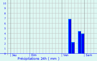 Graphique des précipitations prvues pour Galapian