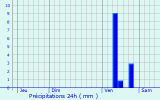 Graphique des précipitations prvues pour Clairac