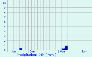 Graphique des précipitations prvues pour Gmozac