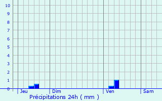 Graphique des précipitations prvues pour Saint-Quantin-de-Rancanne