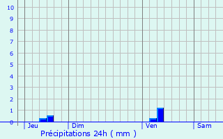 Graphique des précipitations prvues pour Saint-Fort-sur-Gironde