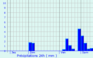 Graphique des précipitations prvues pour Verdun-sur-le-Doubs