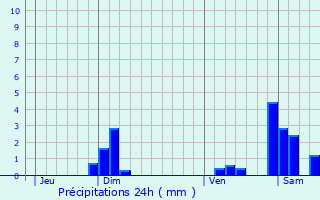 Graphique des précipitations prvues pour Serre-ls-Sapins
