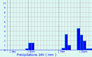 Graphique des précipitations prvues pour Montcoy