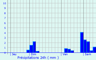 Graphique des précipitations prvues pour Osselle