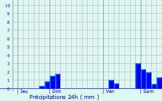 Graphique des précipitations prvues pour peugney