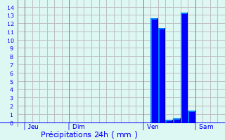 Graphique des précipitations prvues pour Pompjac