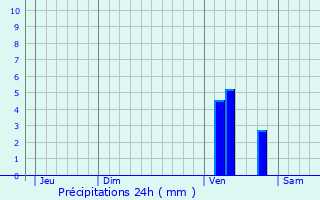 Graphique des précipitations prvues pour Cabanac-et-Villagrains