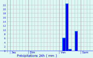 Graphique des précipitations prvues pour Bagas