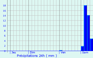 Graphique des précipitations prvues pour Poey-de-Lescar