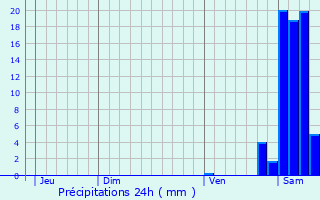 Graphique des précipitations prvues pour Bosdarros