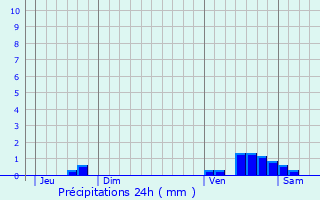 Graphique des précipitations prvues pour Nizan-Gesse