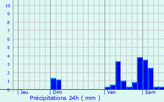 Graphique des précipitations prvues pour Nanton