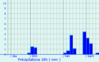 Graphique des précipitations prvues pour L