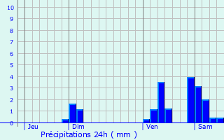 Graphique des précipitations prvues pour Diconne