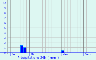 Graphique des précipitations prvues pour Mauron