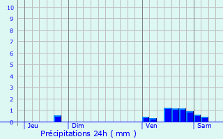 Graphique des précipitations prvues pour Escanecrabe