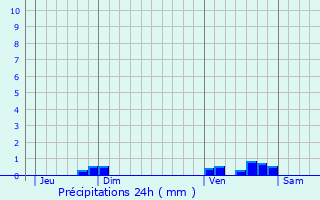 Graphique des précipitations prvues pour Portet-de-Luchon