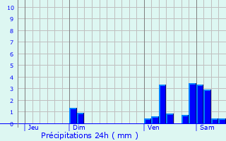 Graphique des précipitations prvues pour Vers