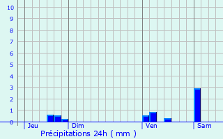 Graphique des précipitations prvues pour Sadeillan