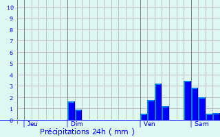 Graphique des précipitations prvues pour Montjay