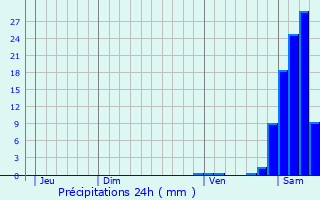 Graphique des précipitations prvues pour Sainte-Colome
