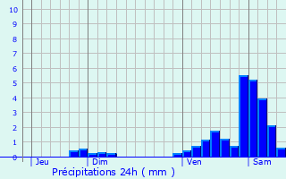 Graphique des précipitations prvues pour Saint-Girons