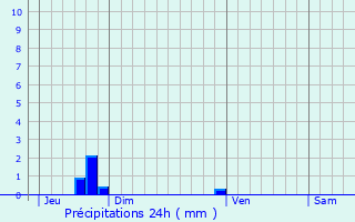 Graphique des précipitations prvues pour Manosque