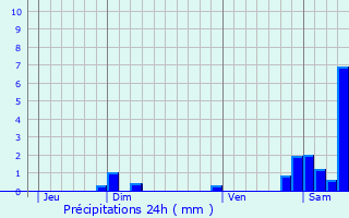 Graphique des précipitations prvues pour Coustaussa